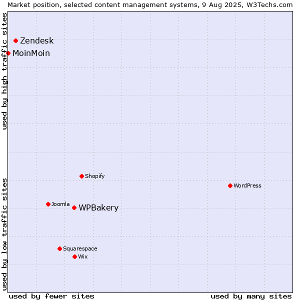 Market position of WPBakery vs. Zendesk vs. MoinMoin