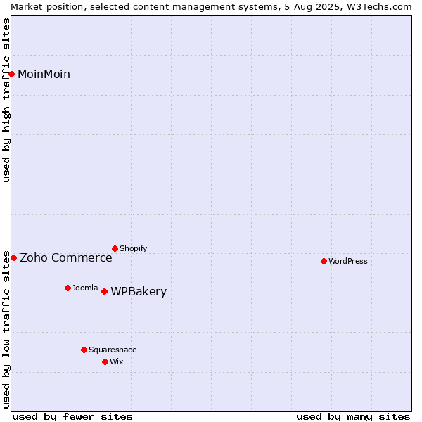 Market position of WPBakery vs. Zoho Commerce vs. MoinMoin