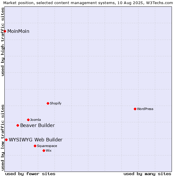 Market position of Beaver Builder vs. WYSIWYG Web Builder vs. MoinMoin