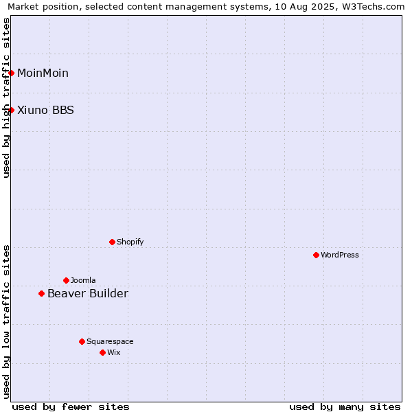 Market position of Beaver Builder vs. MoinMoin vs. Xiuno BBS