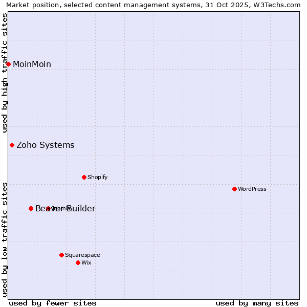 Market position of Beaver Builder vs. Zoho Systems vs. MoinMoin