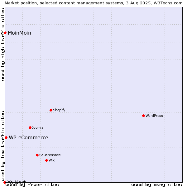 Market position of WP eCommerce vs. MoinMoin vs. Yo!Kart