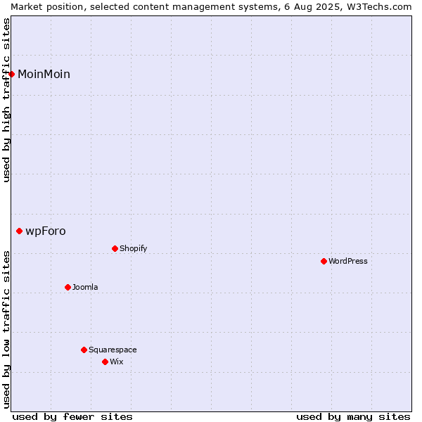 Market position of wpForo vs. MoinMoin