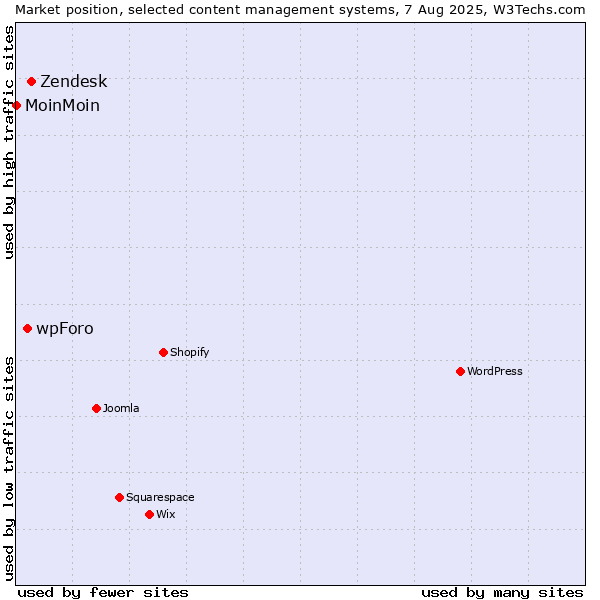 Market position of Zendesk vs. wpForo vs. MoinMoin