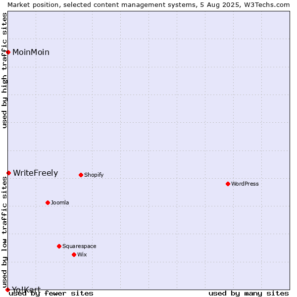 Market position of WriteFreely vs. MoinMoin vs. Yo!Kart
