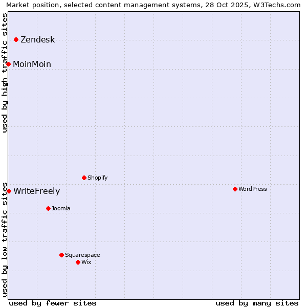 Market position of Zendesk vs. WriteFreely vs. MoinMoin