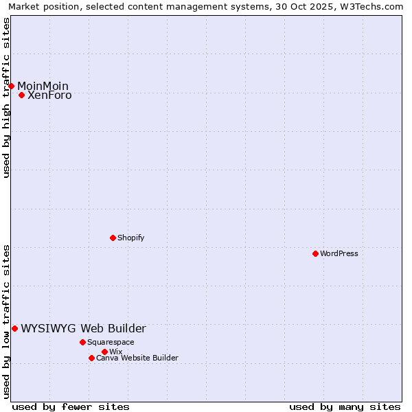 Market position of XenForo vs. WYSIWYG Web Builder vs. MoinMoin