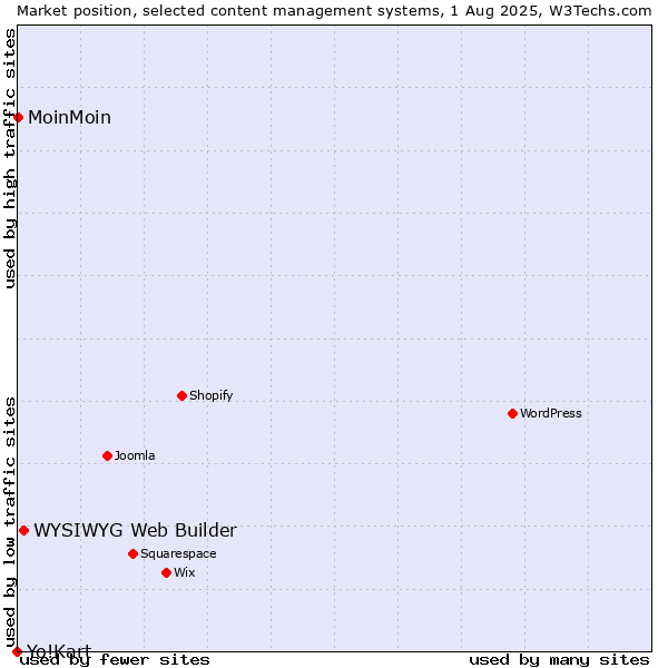 Market position of WYSIWYG Web Builder vs. MoinMoin vs. Yo!Kart