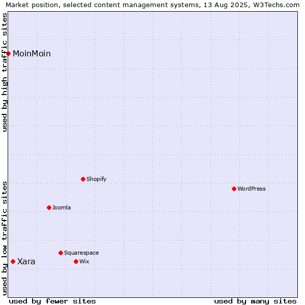 Market position of Xara vs. MoinMoin