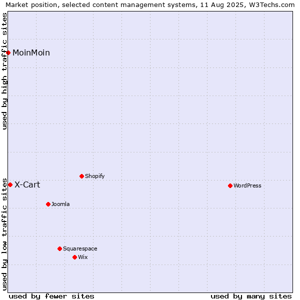Market position of X-Cart vs. MoinMoin