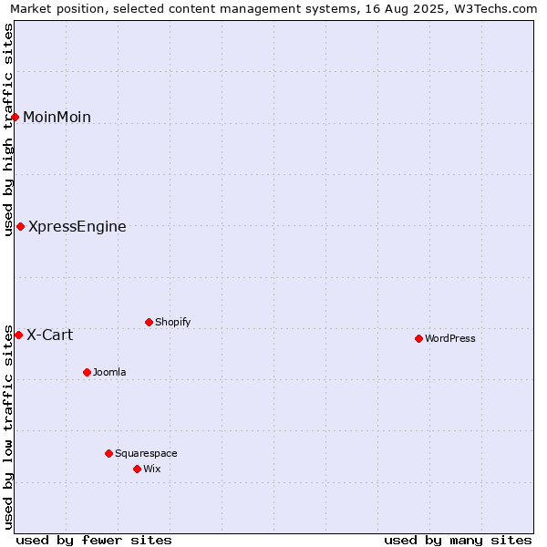 Market position of XpressEngine vs. X-Cart vs. MoinMoin