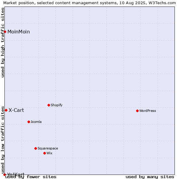 Market position of X-Cart vs. MoinMoin vs. Yo!Kart