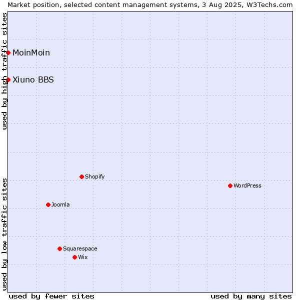 Market position of MoinMoin vs. Xiuno BBS