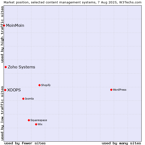 Market position of Zoho Systems vs. XOOPS vs. MoinMoin
