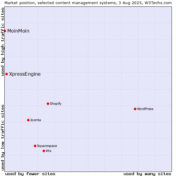 Market position of XpressEngine vs. MoinMoin