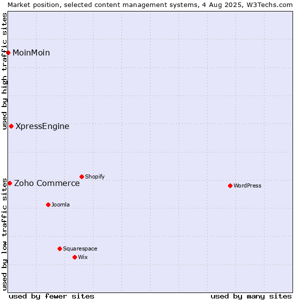 Market position of XpressEngine vs. Zoho Commerce vs. MoinMoin