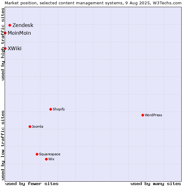 Market position of Zendesk vs. MoinMoin vs. XWiki
