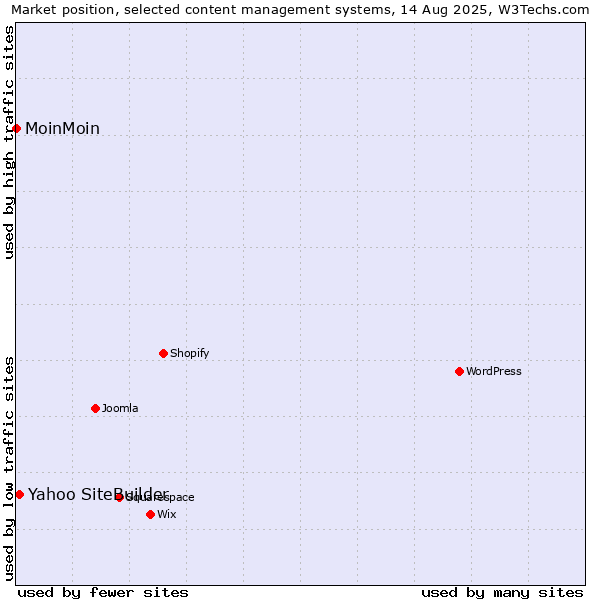 Market position of Yahoo SiteBuilder vs. MoinMoin