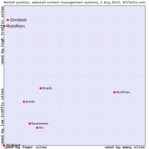 Market position of Zendesk vs. MoinMoin vs. Yo!Kart