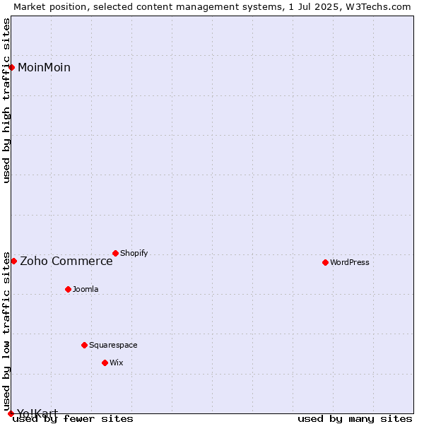 Market position of Zoho Commerce vs. MoinMoin vs. Yo!Kart