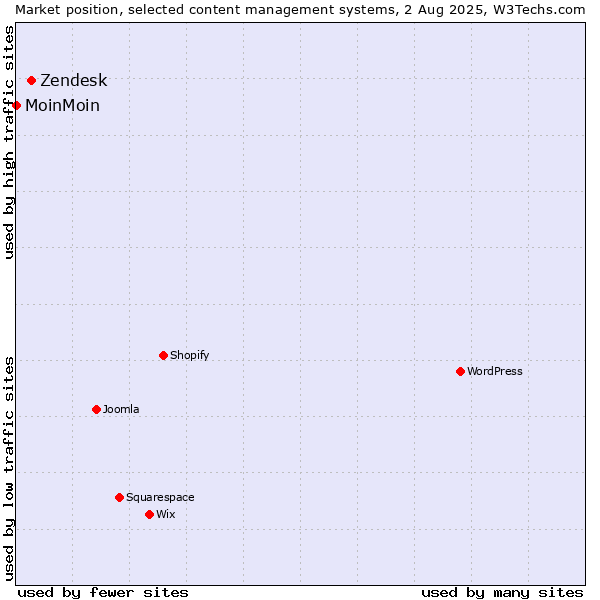 Market position of Zendesk vs. MoinMoin