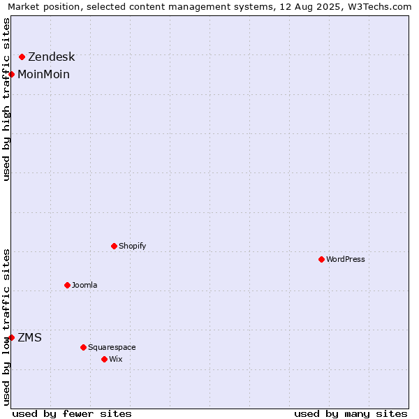 Market position of Zendesk vs. MoinMoin vs. ZMS