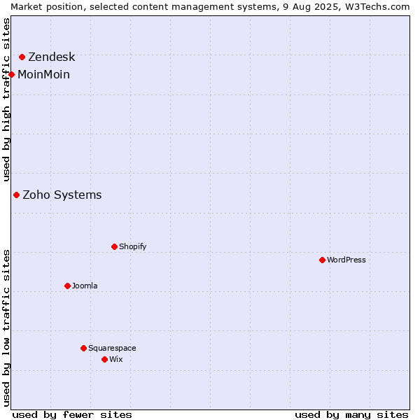 Market position of Zendesk vs. Zoho Systems vs. MoinMoin