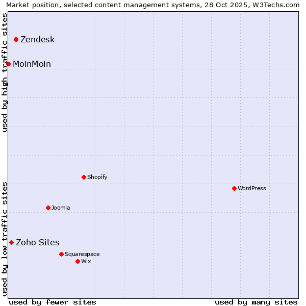 Market position of Zendesk vs. Zoho Sites vs. MoinMoin