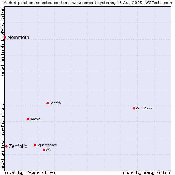 Market position of Zenfolio vs. MoinMoin
