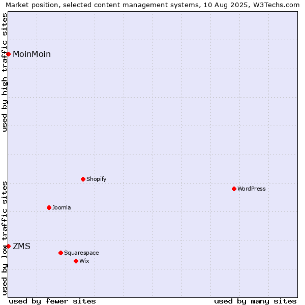 Market position of ZMS vs. MoinMoin