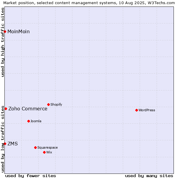 Market position of Zoho Commerce vs. MoinMoin vs. ZMS