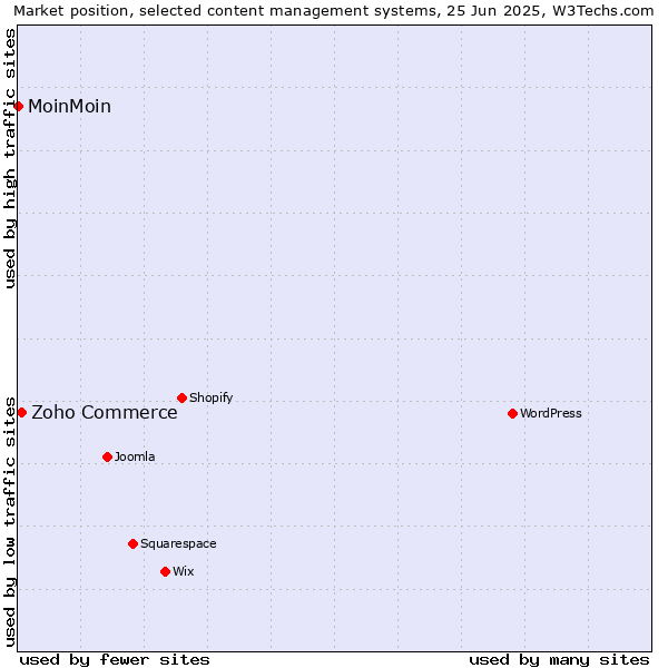 Market position of Zoho Commerce vs. MoinMoin