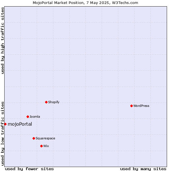 Market position of mojoPortal
