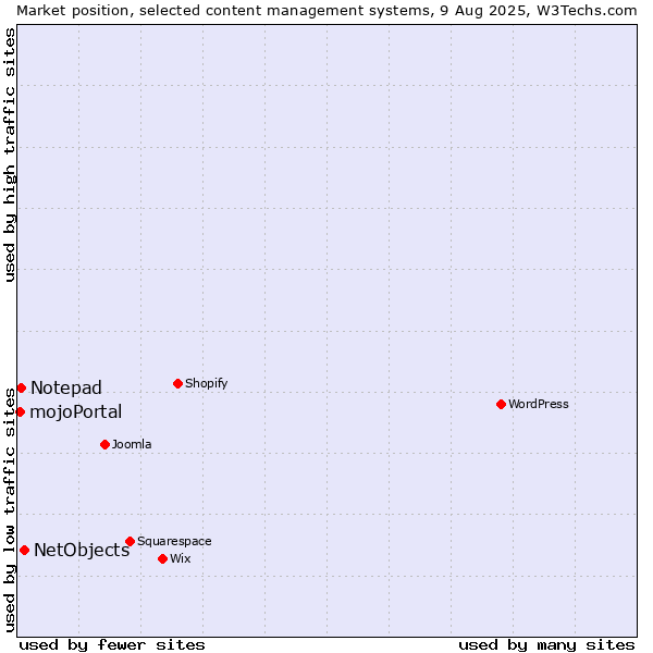Market position of NetObjects vs. Notepad vs. mojoPortal