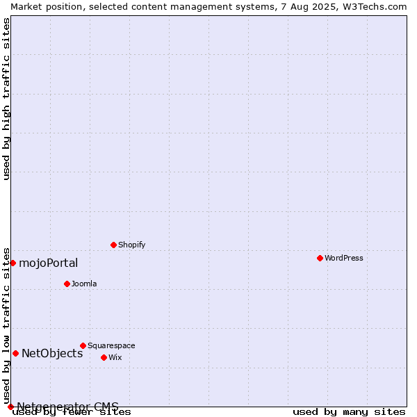 Market position of NetObjects vs. mojoPortal vs. Netgenerator CMS