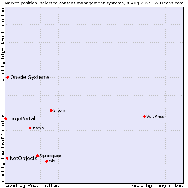 Market position of Oracle Systems vs. NetObjects vs. mojoPortal