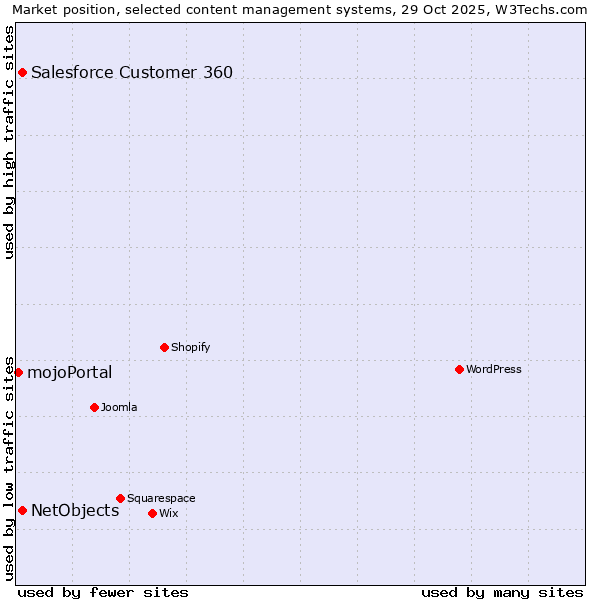 Market position of Salesforce Customer 360 vs. NetObjects vs. mojoPortal