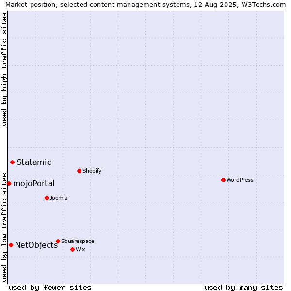 Market position of Statamic vs. NetObjects vs. mojoPortal