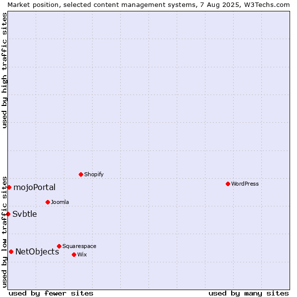 Market position of NetObjects vs. mojoPortal vs. Svbtle