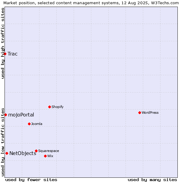 Market position of NetObjects vs. mojoPortal vs. Trac