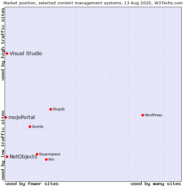 Market position of Visual Studio vs. NetObjects vs. mojoPortal
