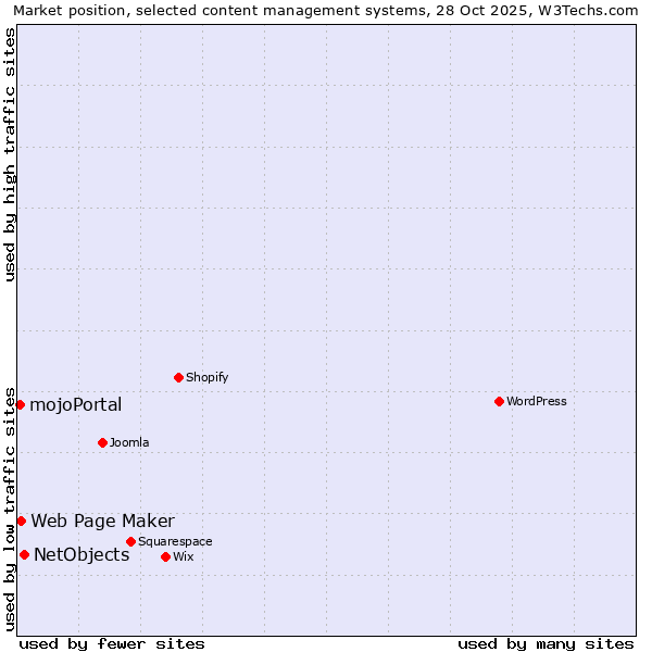 Market position of NetObjects vs. Web Page Maker vs. mojoPortal