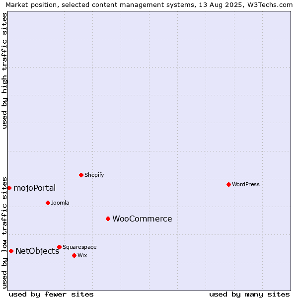 Market position of WooCommerce vs. NetObjects vs. mojoPortal