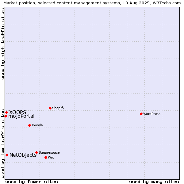 Market position of NetObjects vs. XOOPS vs. mojoPortal