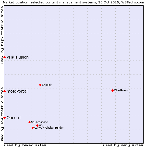 Market position of PHP-Fusion vs. Oncord vs. mojoPortal
