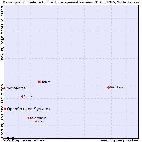 Market position of OpenSolution Systems vs. mojoPortal vs. PHPFox
