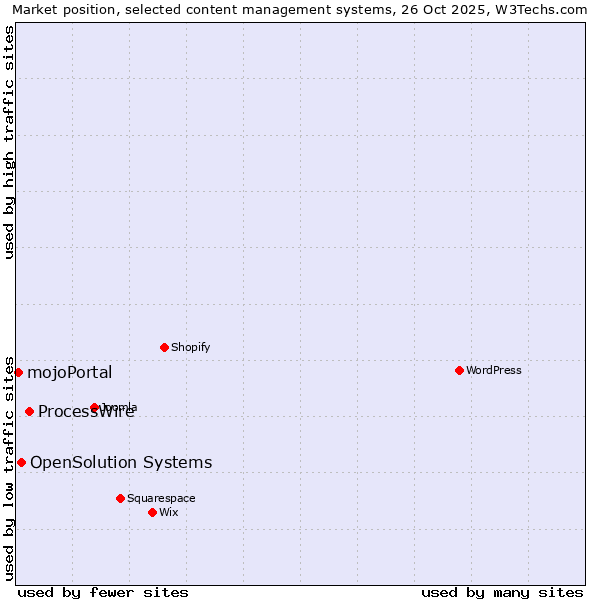 Market position of ProcessWire vs. OpenSolution Systems vs. mojoPortal