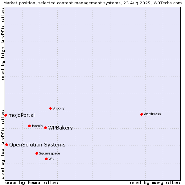 Market position of WPBakery vs. OpenSolution Systems vs. mojoPortal