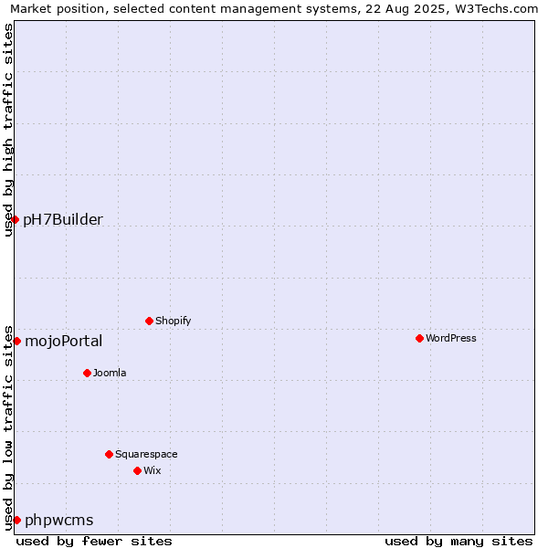 Market position of phpwcms vs. mojoPortal vs. pH7Builder