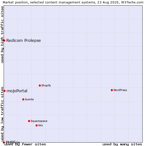 Market position of mojoPortal vs. Redicom Prolepse vs. PHPFox